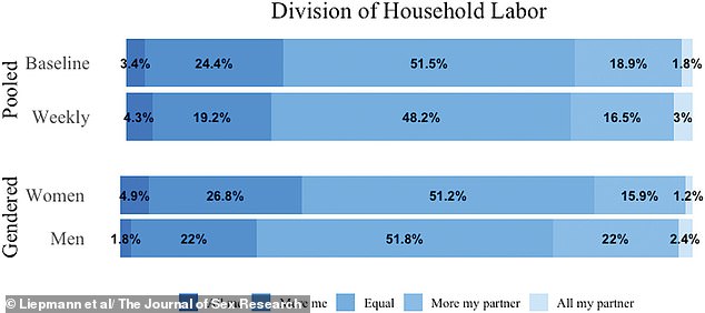 Study: Equal Chores Boost Women's Libido, Traditional Views Change Results