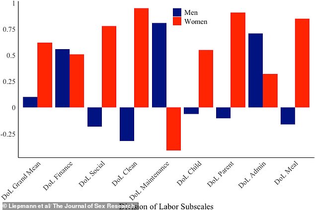 Study: Equal Chores Boost Women's Libido, Traditional Views Change Results